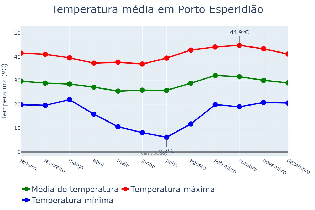 Temperatura anual em Porto Esperidião, MT, BR
