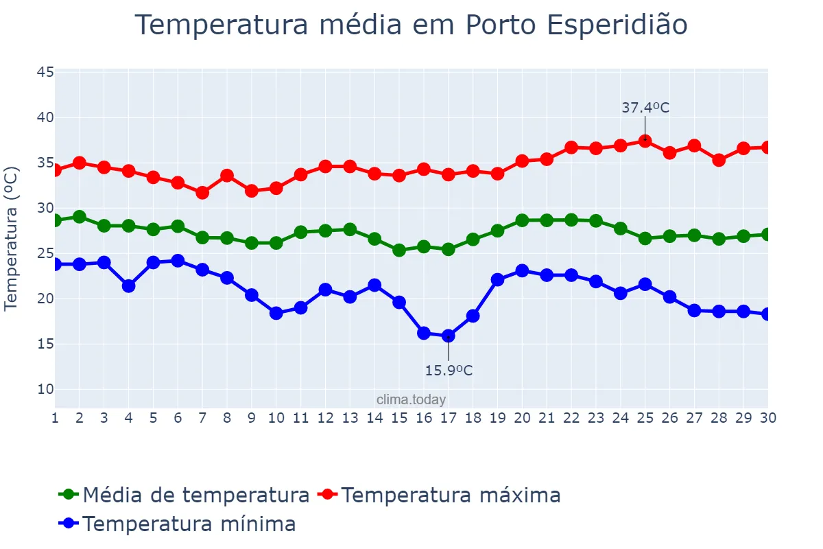 Temperatura em abril em Porto Esperidião, MT, BR