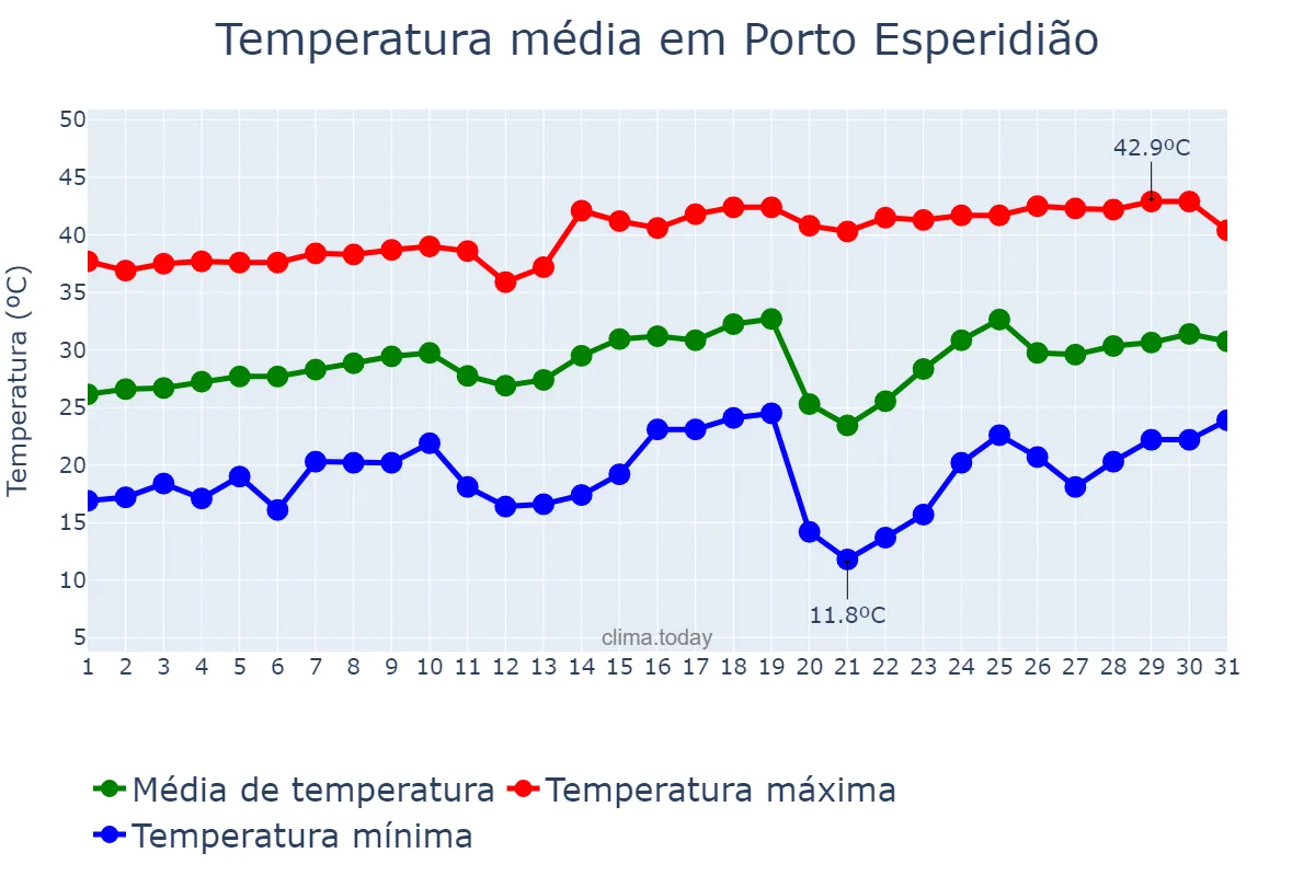 Temperatura em agosto em Porto Esperidião, MT, BR