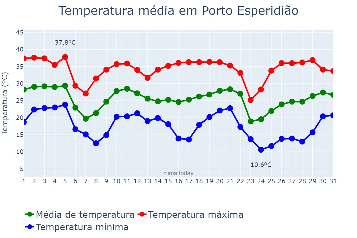 Temperatura em maio em Porto Esperidião, MT, BR
