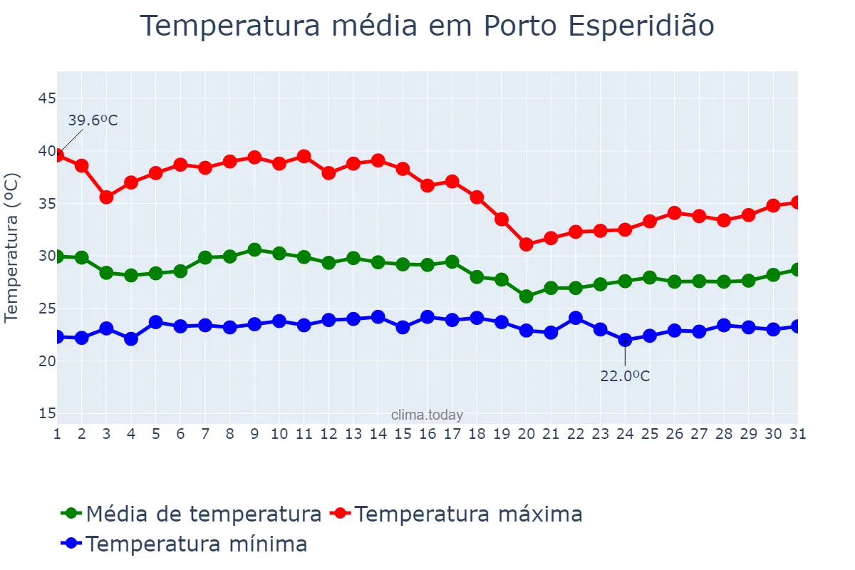 Temperatura em marco em Porto Esperidião, MT, BR