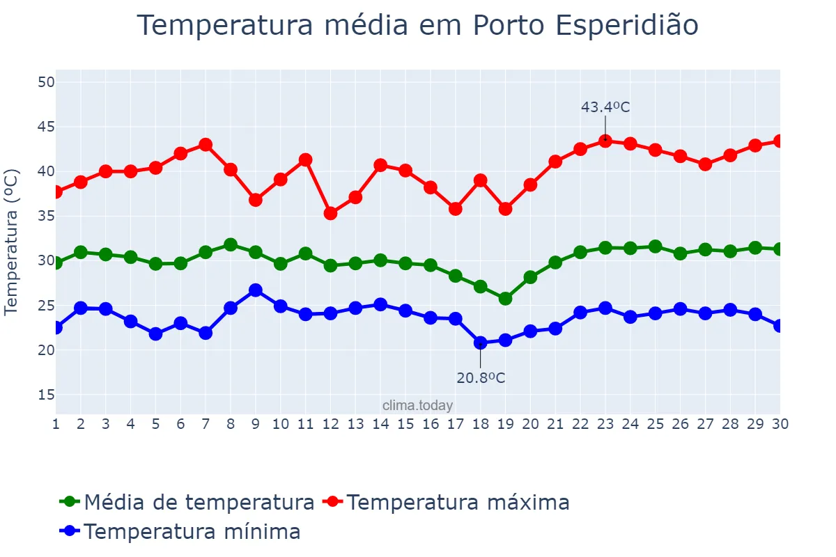 Temperatura em novembro em Porto Esperidião, MT, BR