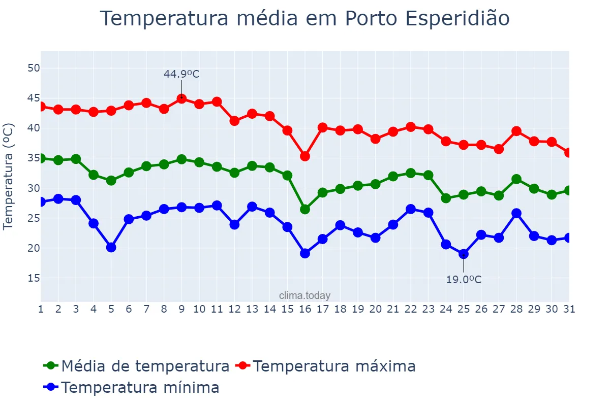 Temperatura em outubro em Porto Esperidião, MT, BR