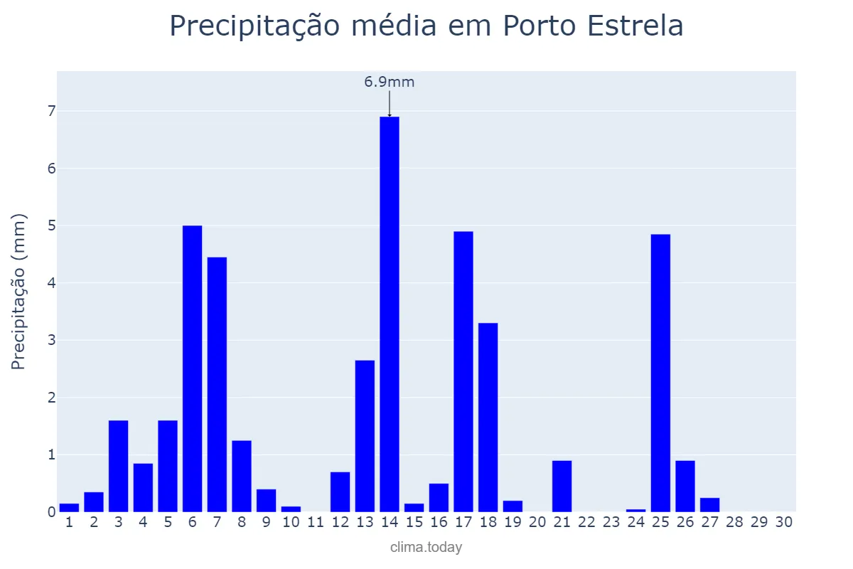 Precipitação em abril em Porto Estrela, MT, BR
