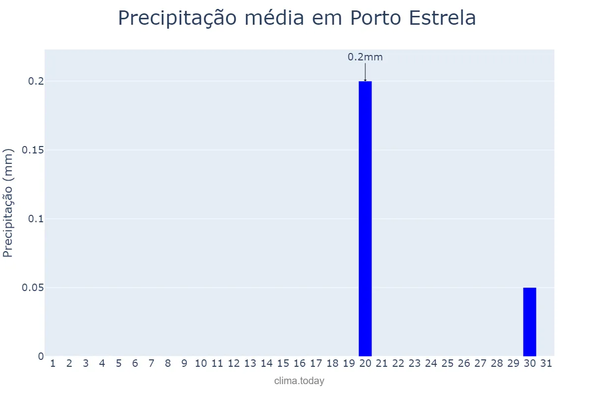Precipitação em agosto em Porto Estrela, MT, BR