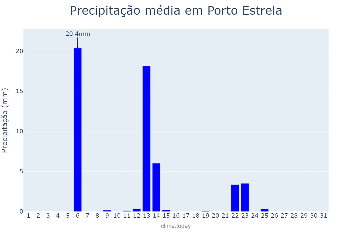 Precipitação em maio em Porto Estrela, MT, BR