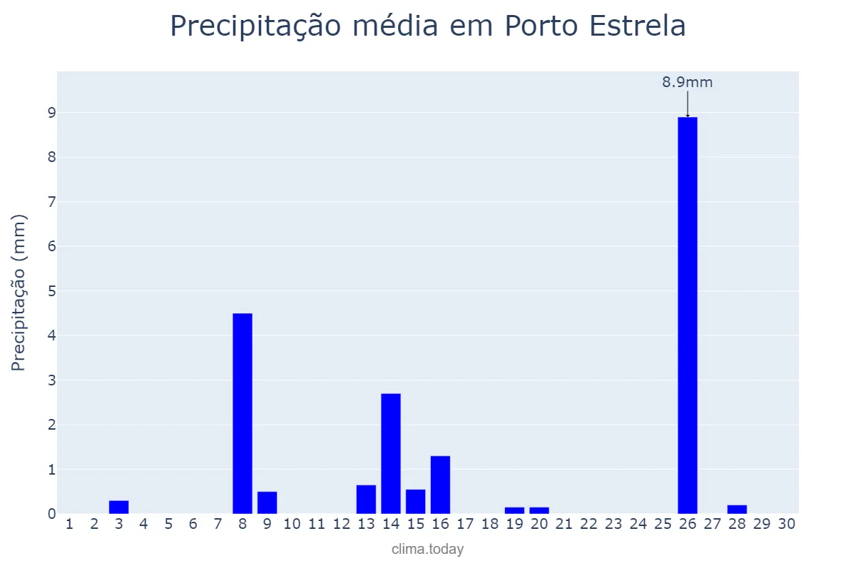 Precipitação em setembro em Porto Estrela, MT, BR
