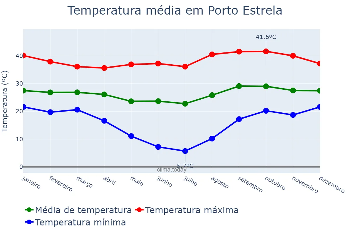 Temperatura anual em Porto Estrela, MT, BR