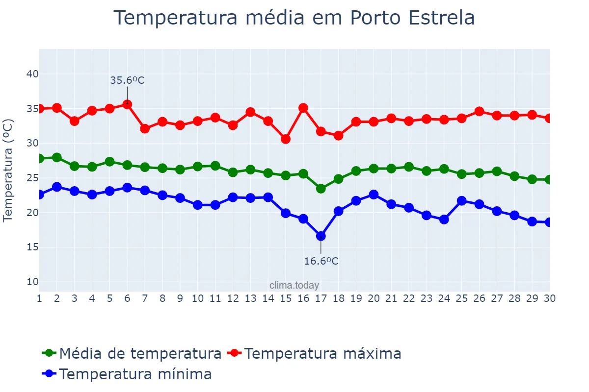 Temperatura em abril em Porto Estrela, MT, BR