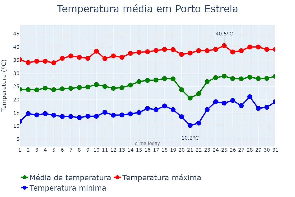 Temperatura em agosto em Porto Estrela, MT, BR