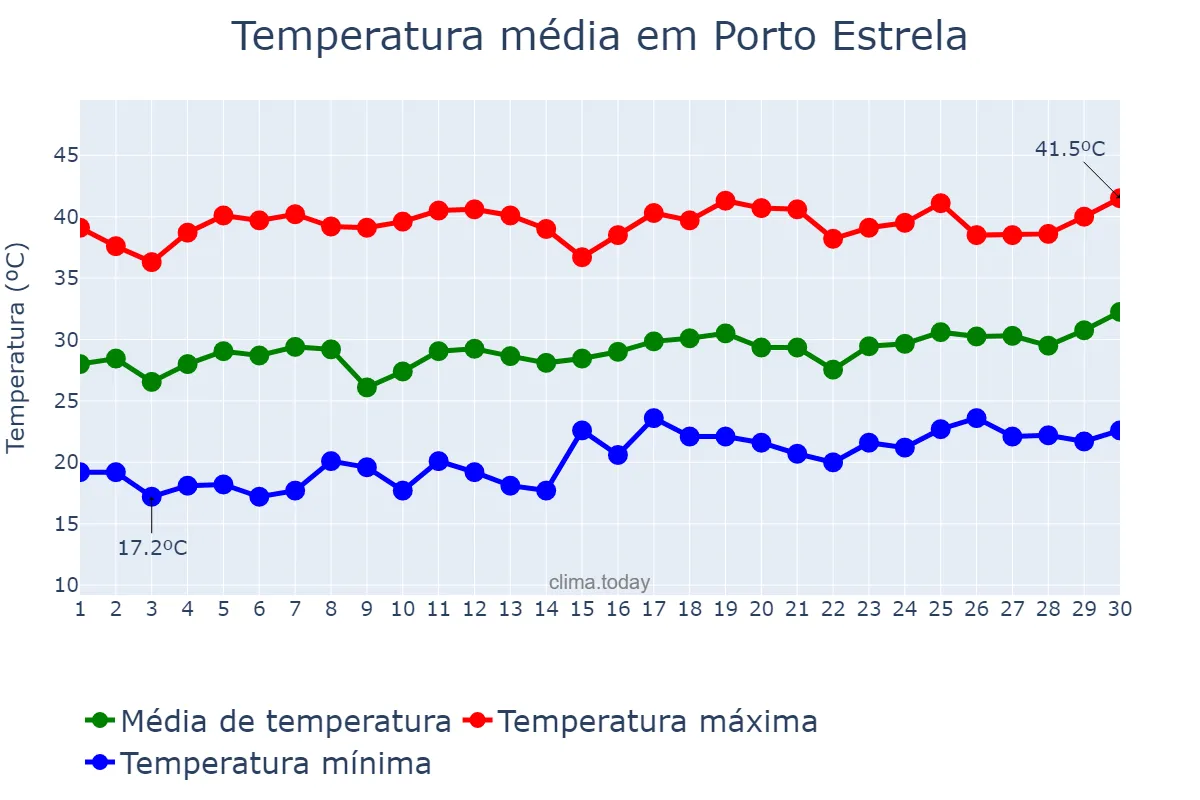 Temperatura em setembro em Porto Estrela, MT, BR