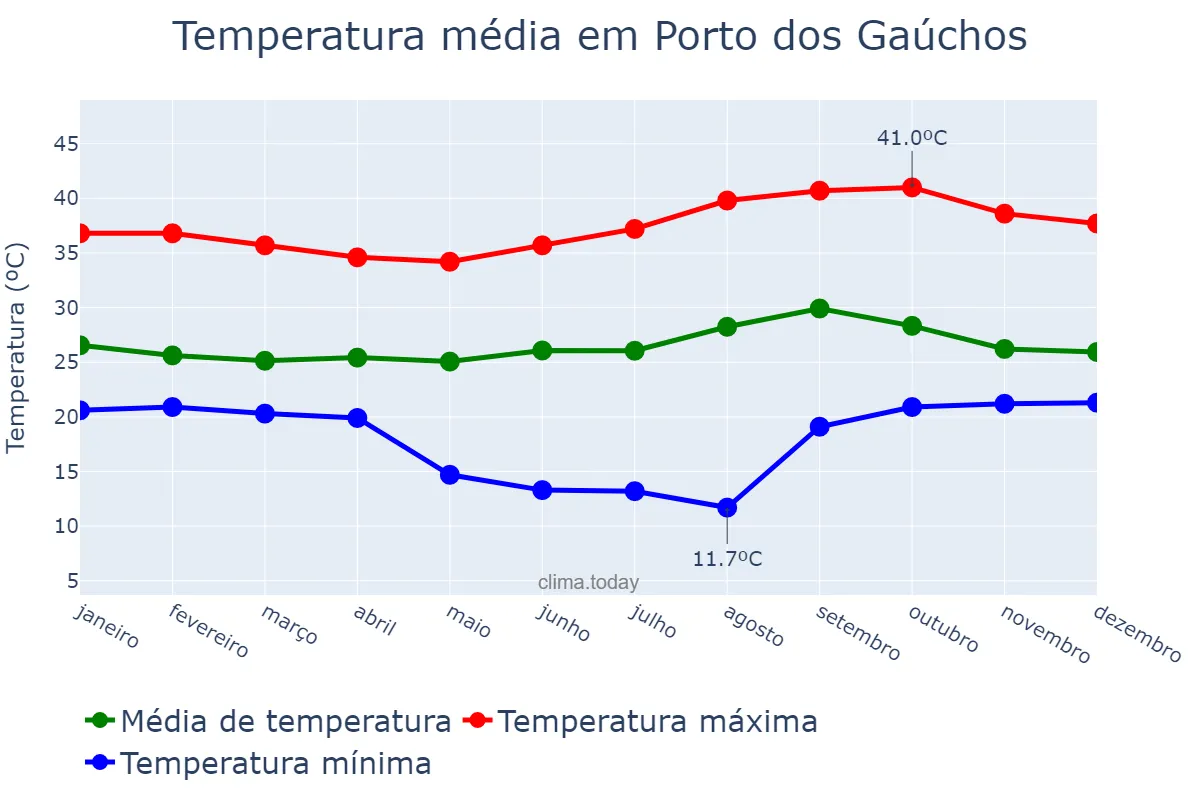 Temperatura anual em Porto dos Gaúchos, MT, BR