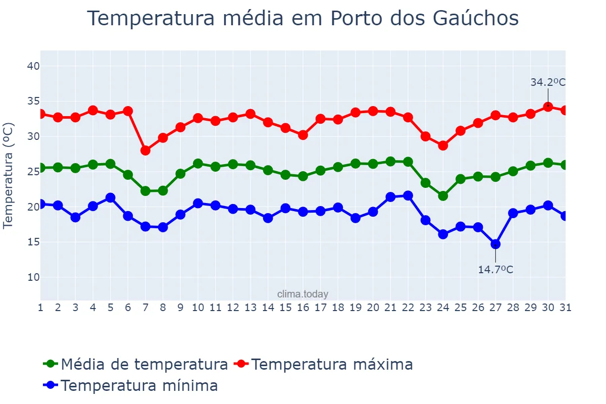 Temperatura em maio em Porto dos Gaúchos, MT, BR