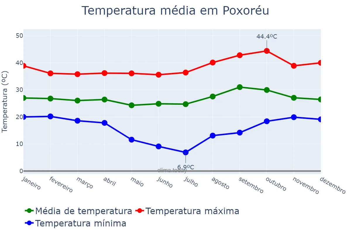 Temperatura anual em Poxoréu, MT, BR