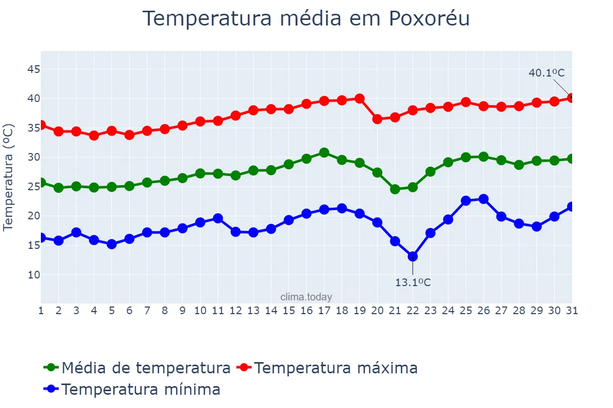 Temperatura em agosto em Poxoréu, MT, BR