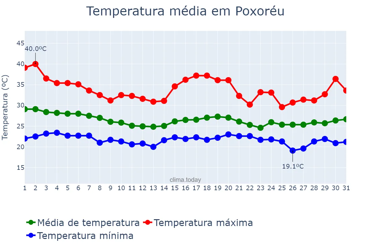 Temperatura em dezembro em Poxoréu, MT, BR