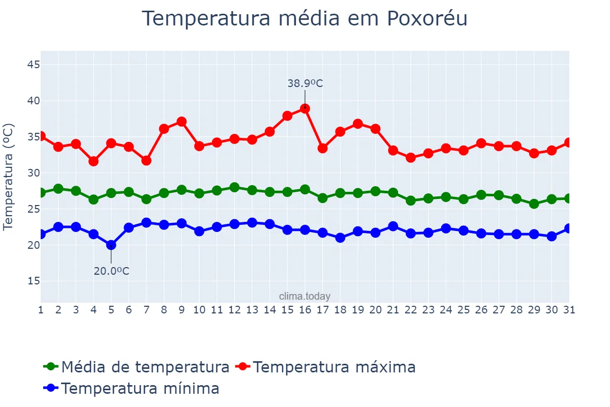 Temperatura em janeiro em Poxoréu, MT, BR