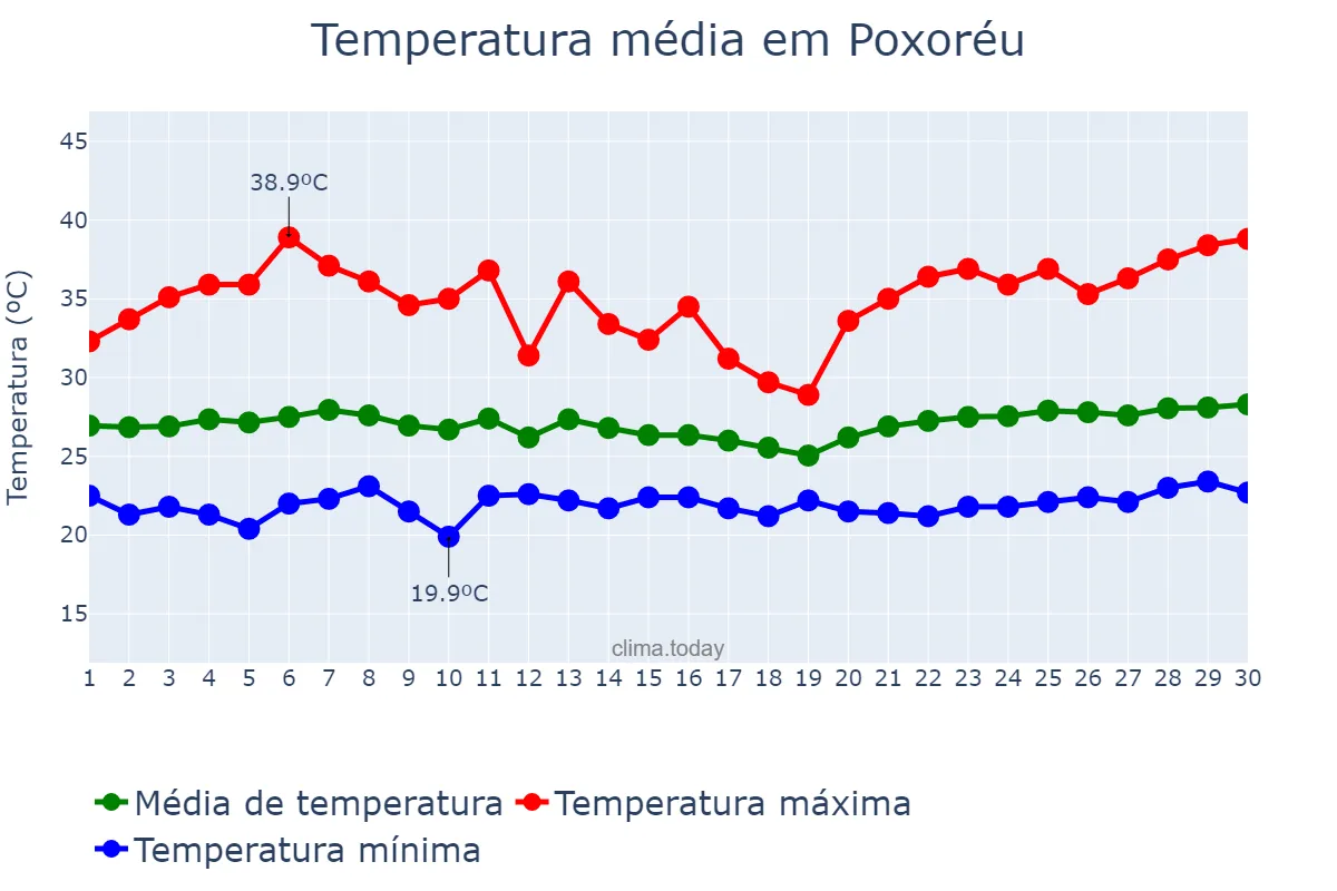 Temperatura em novembro em Poxoréu, MT, BR