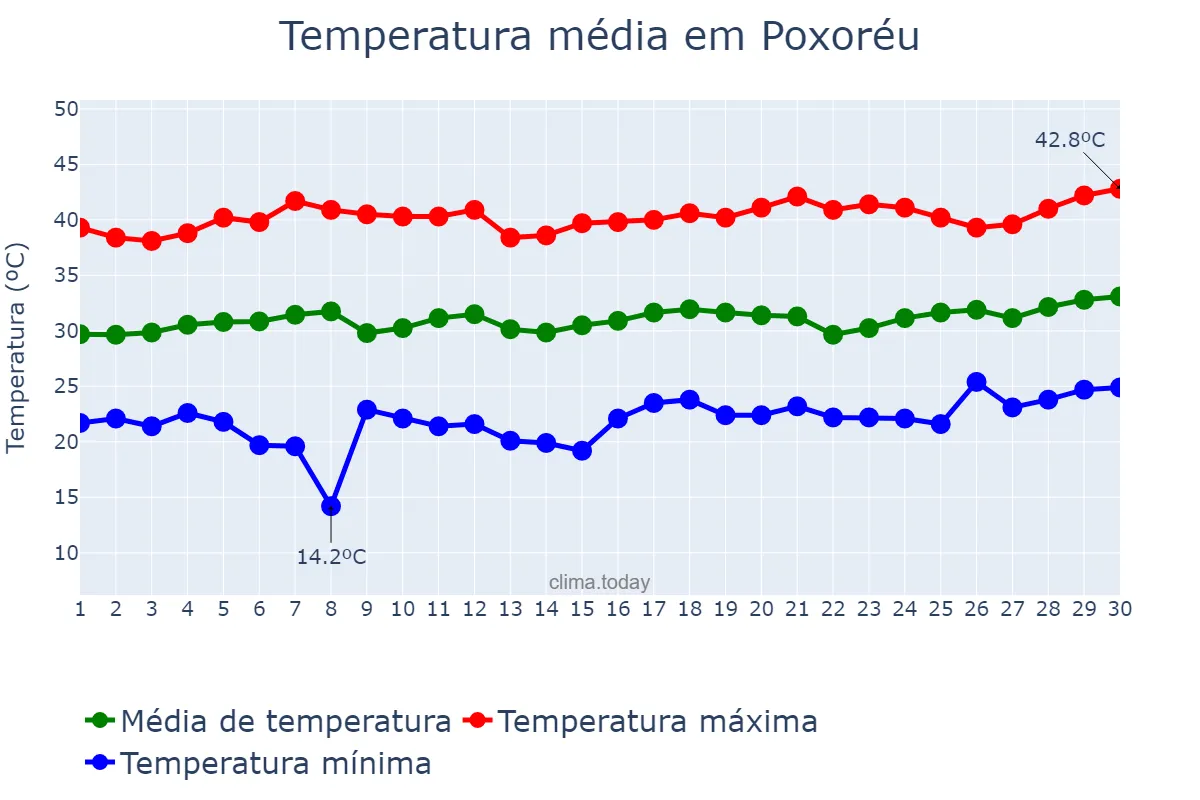 Temperatura em setembro em Poxoréu, MT, BR