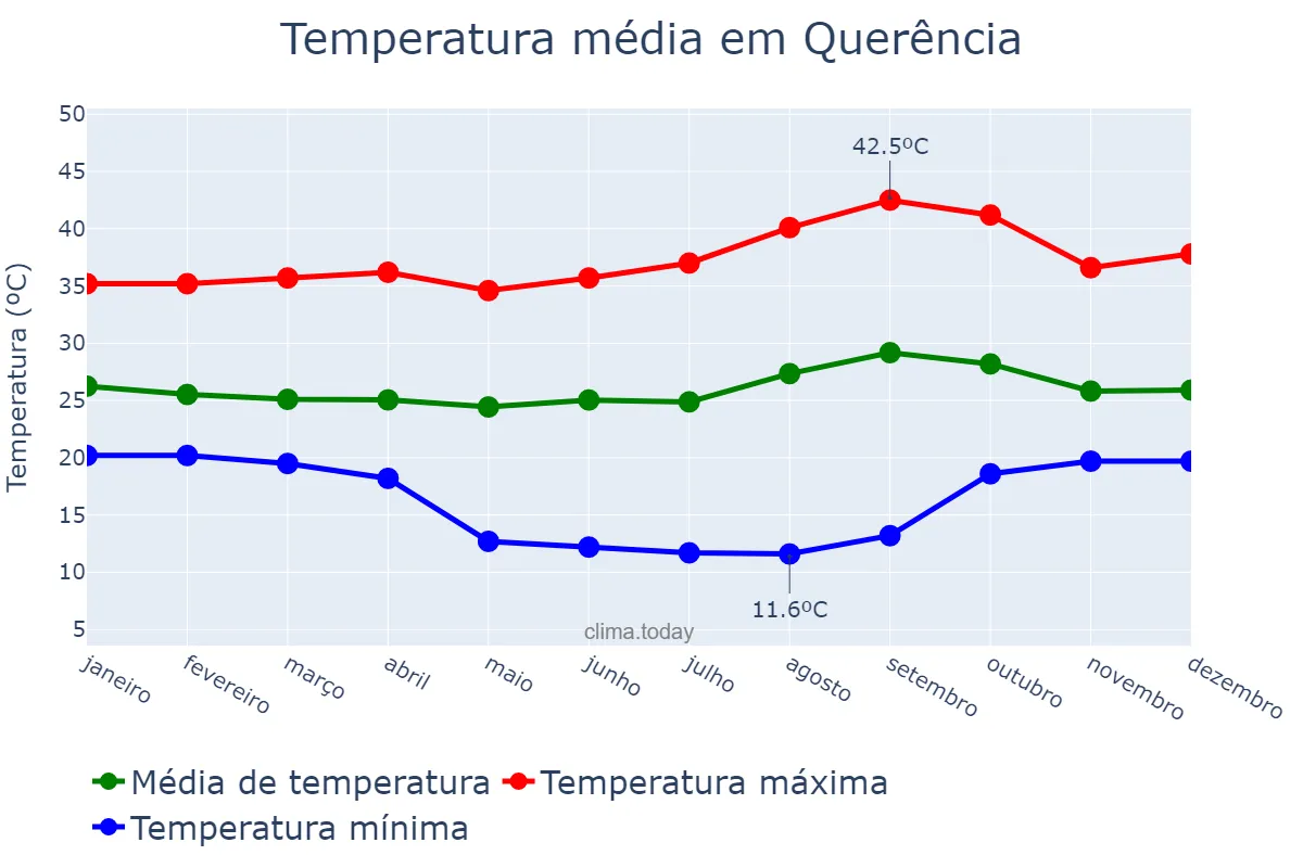 Temperatura anual em Querência, MT, BR