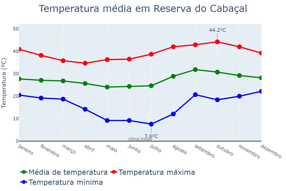 Temperatura anual em Reserva do Cabaçal, MT, BR