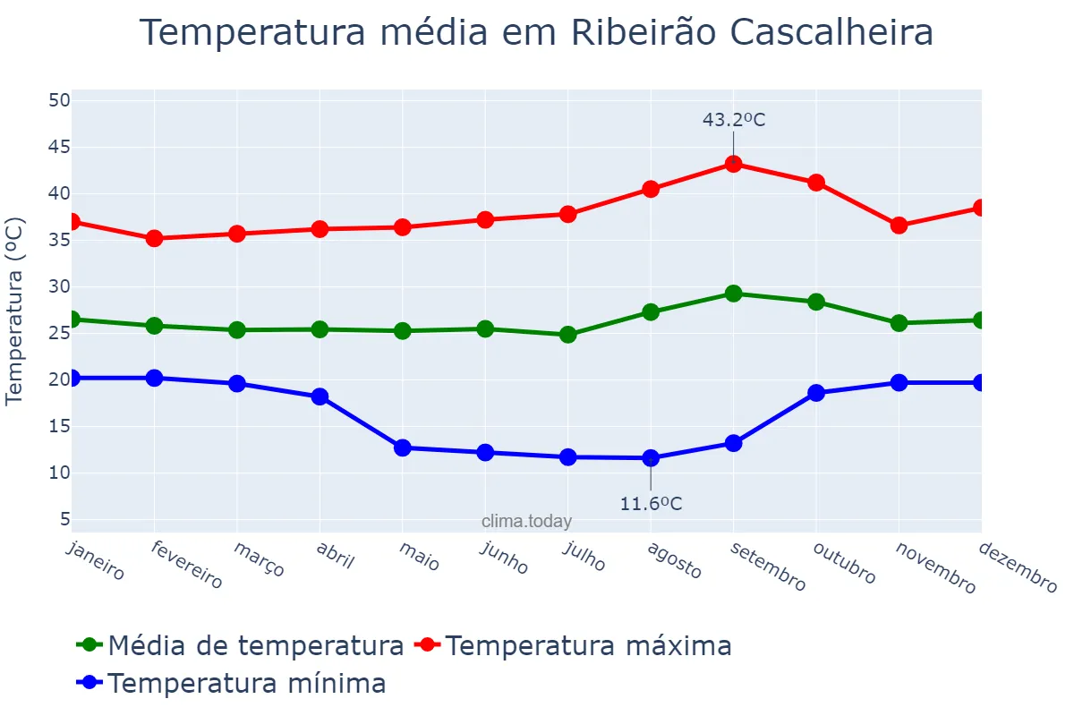 Temperatura anual em Ribeirão Cascalheira, MT, BR