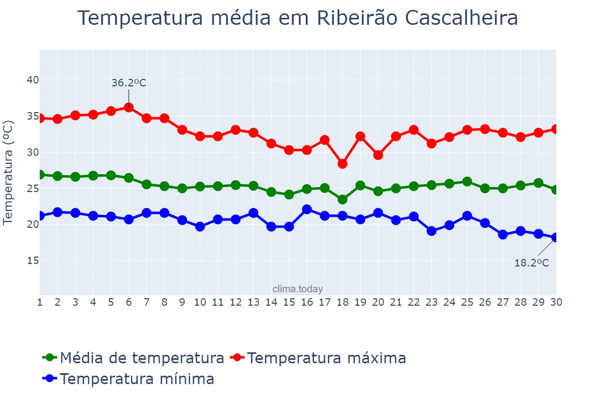Temperatura em abril em Ribeirão Cascalheira, MT, BR