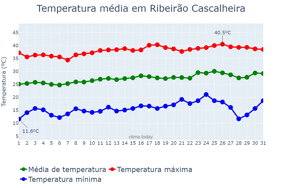 Temperatura em agosto em Ribeirão Cascalheira, MT, BR