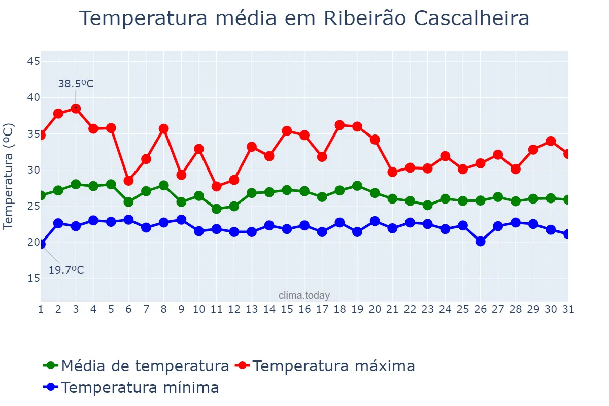 Temperatura em dezembro em Ribeirão Cascalheira, MT, BR