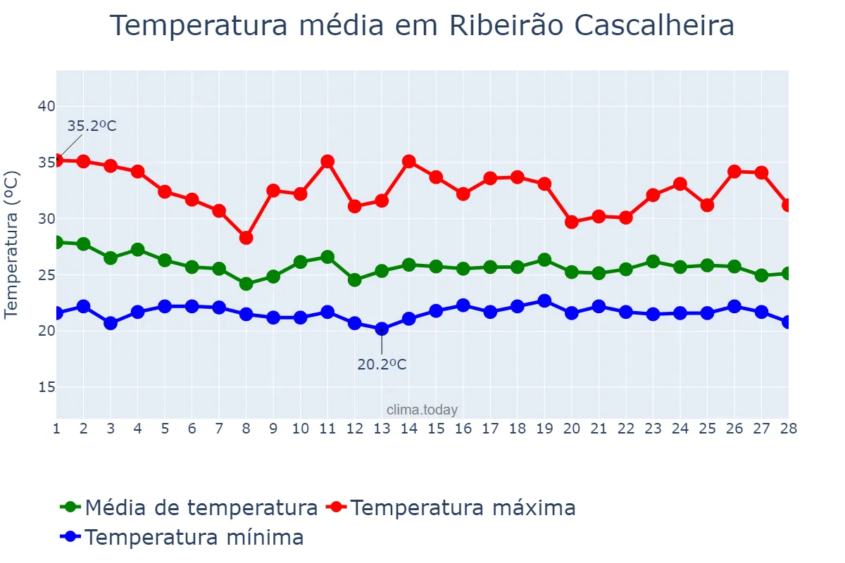 Temperatura em fevereiro em Ribeirão Cascalheira, MT, BR