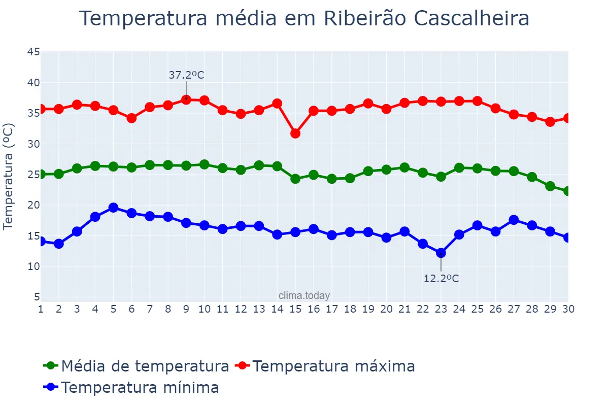 Temperatura em junho em Ribeirão Cascalheira, MT, BR