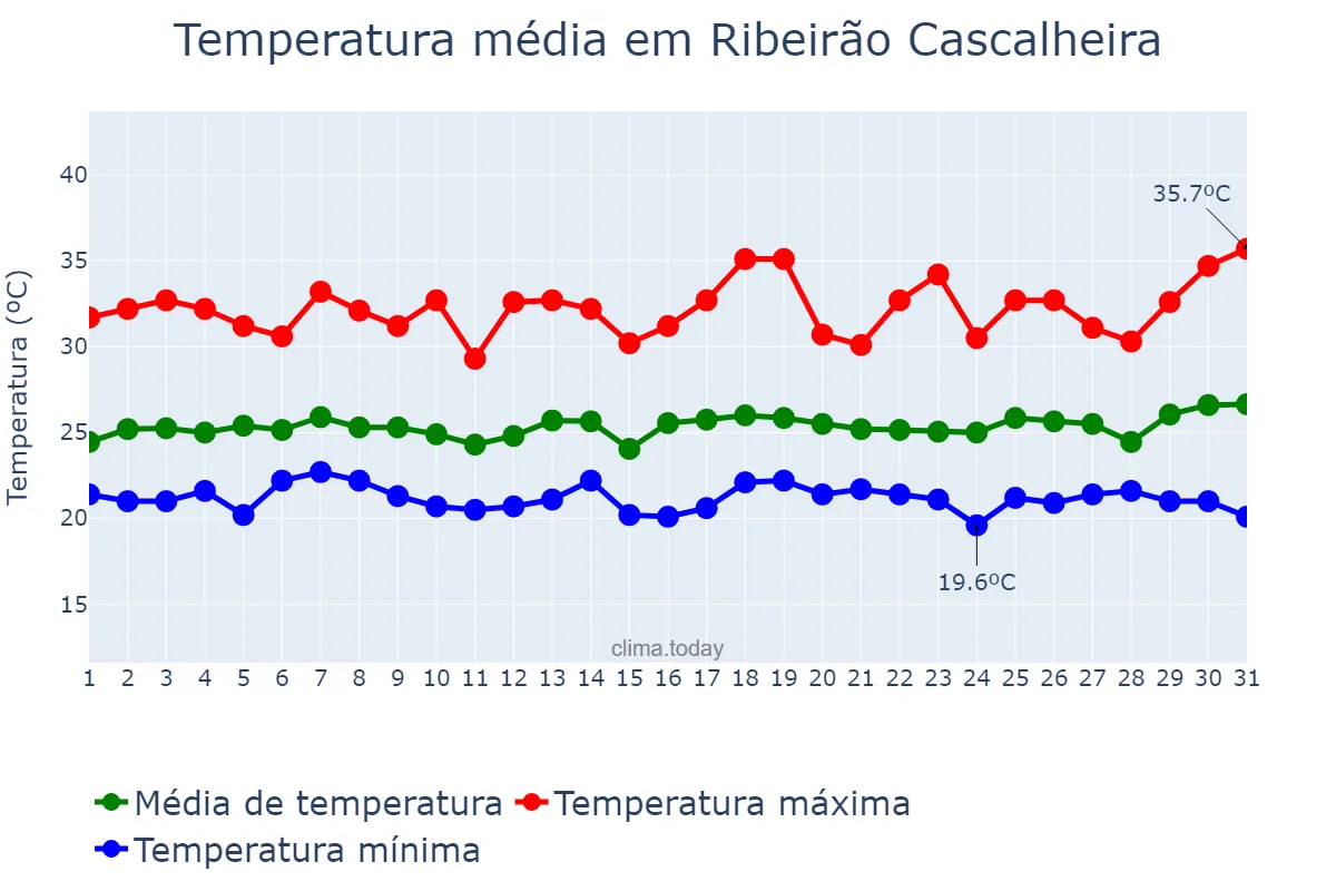Temperatura em marco em Ribeirão Cascalheira, MT, BR