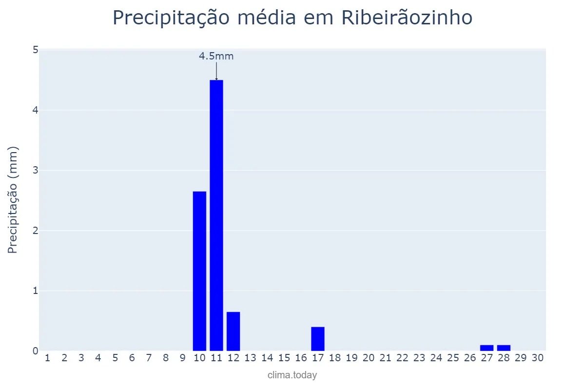 Precipitação em junho em Ribeirãozinho, MT, BR