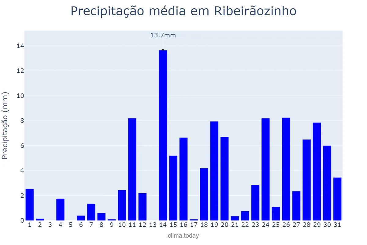 Precipitação em outubro em Ribeirãozinho, MT, BR