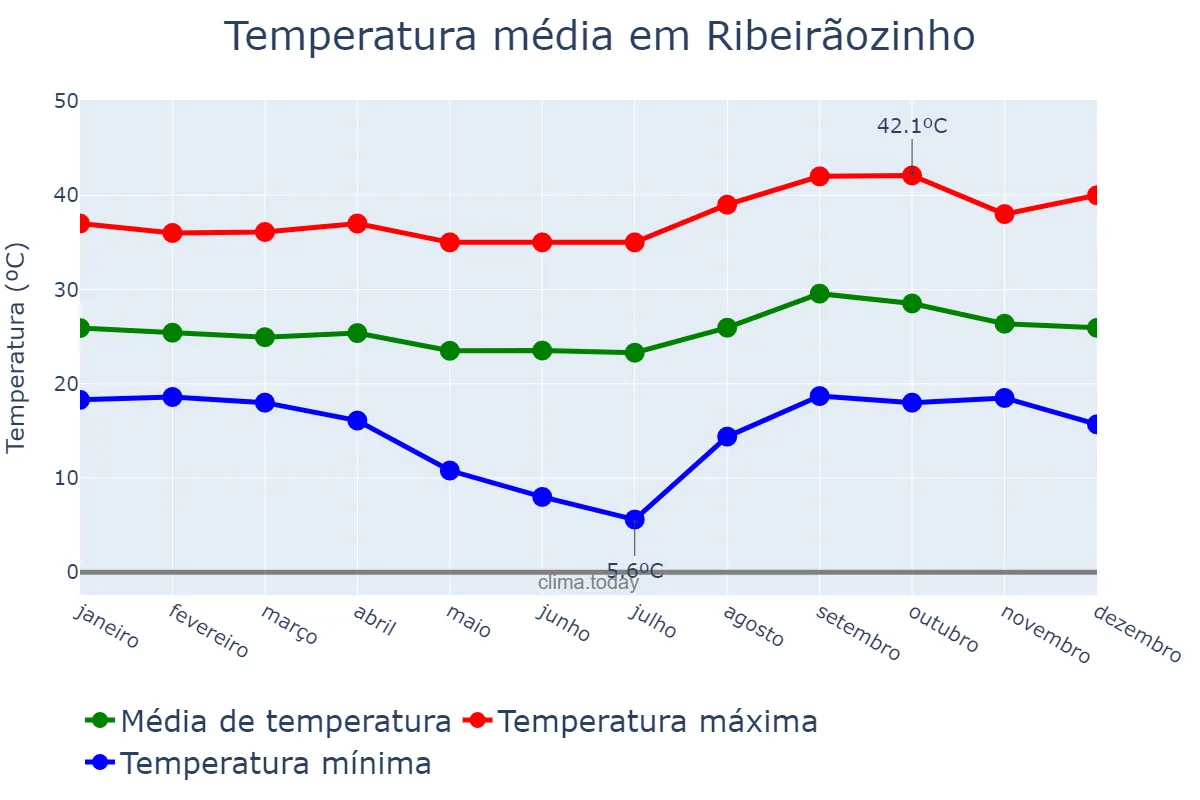 Temperatura anual em Ribeirãozinho, MT, BR