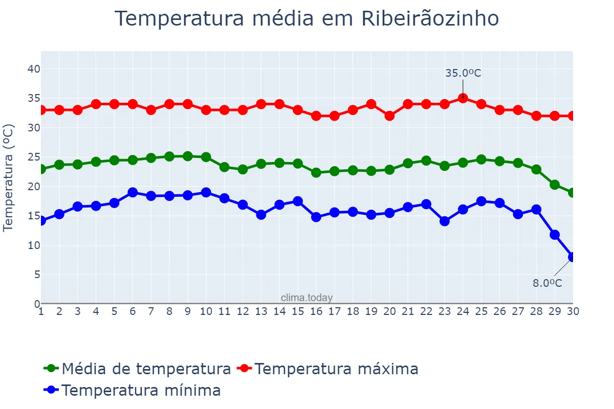 Temperatura em junho em Ribeirãozinho, MT, BR