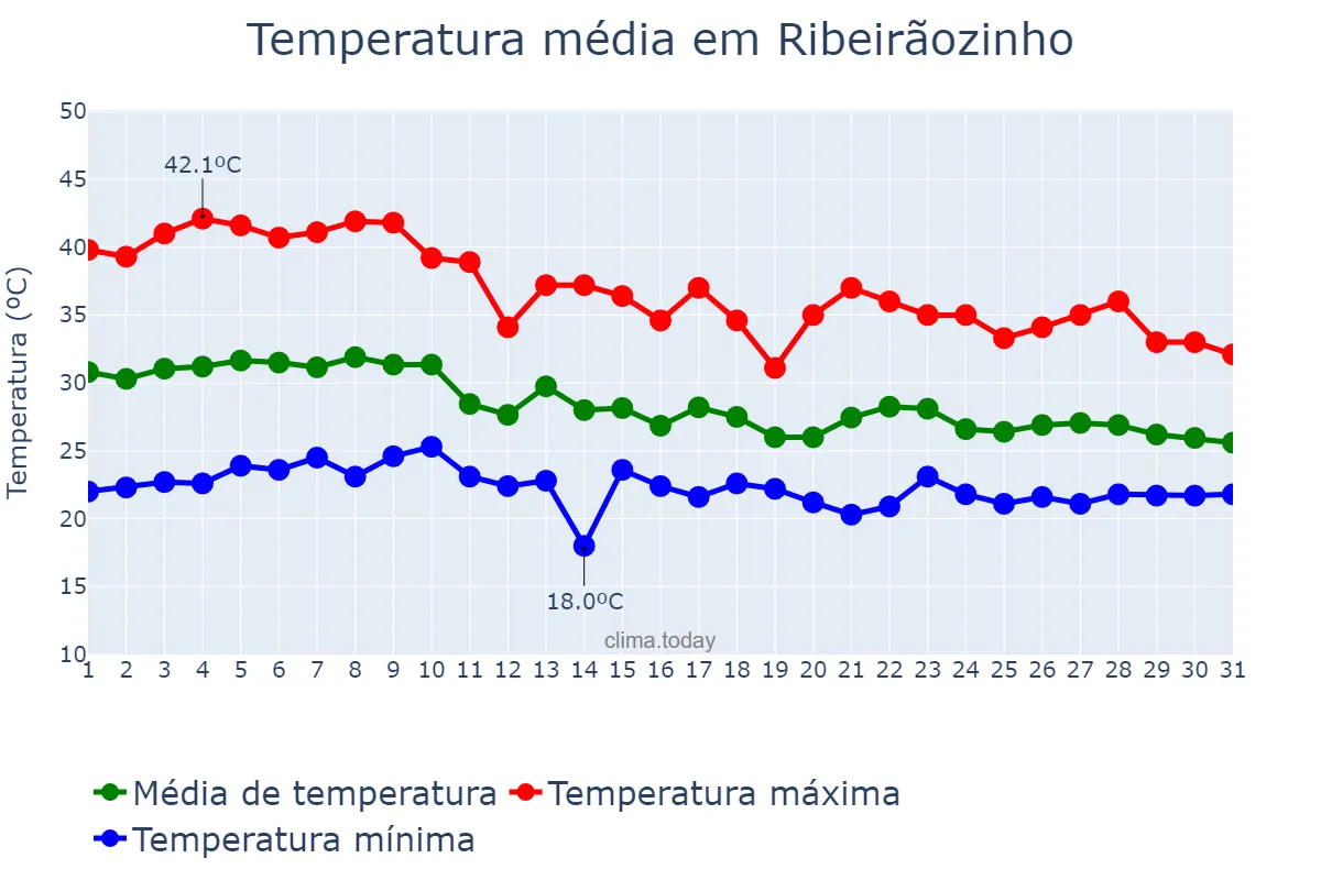 Temperatura em outubro em Ribeirãozinho, MT, BR