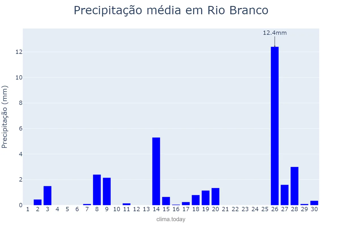 Precipitação em setembro em Rio Branco, MT, BR
