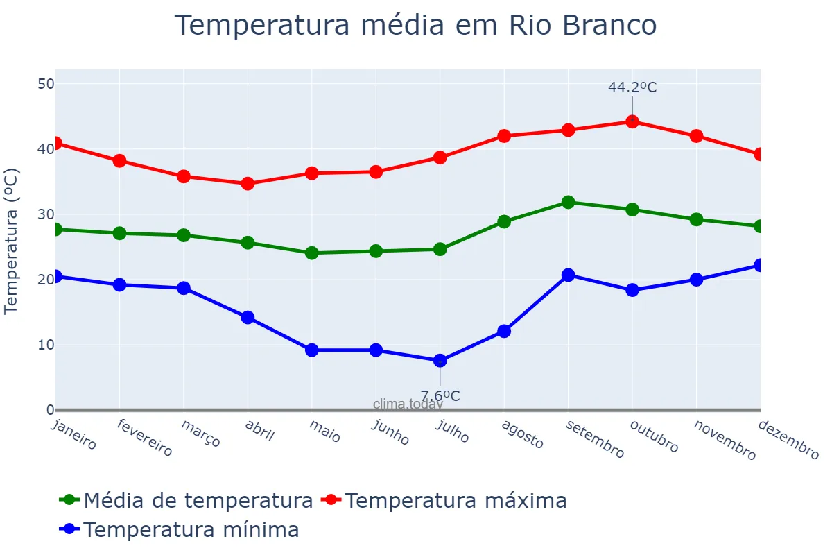 Temperatura anual em Rio Branco, MT, BR