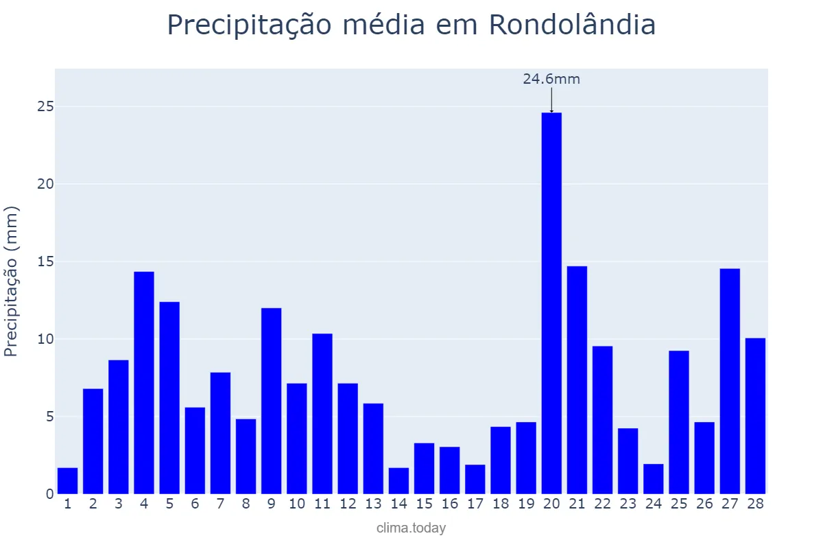 Precipitação em fevereiro em Rondolândia, MT, BR