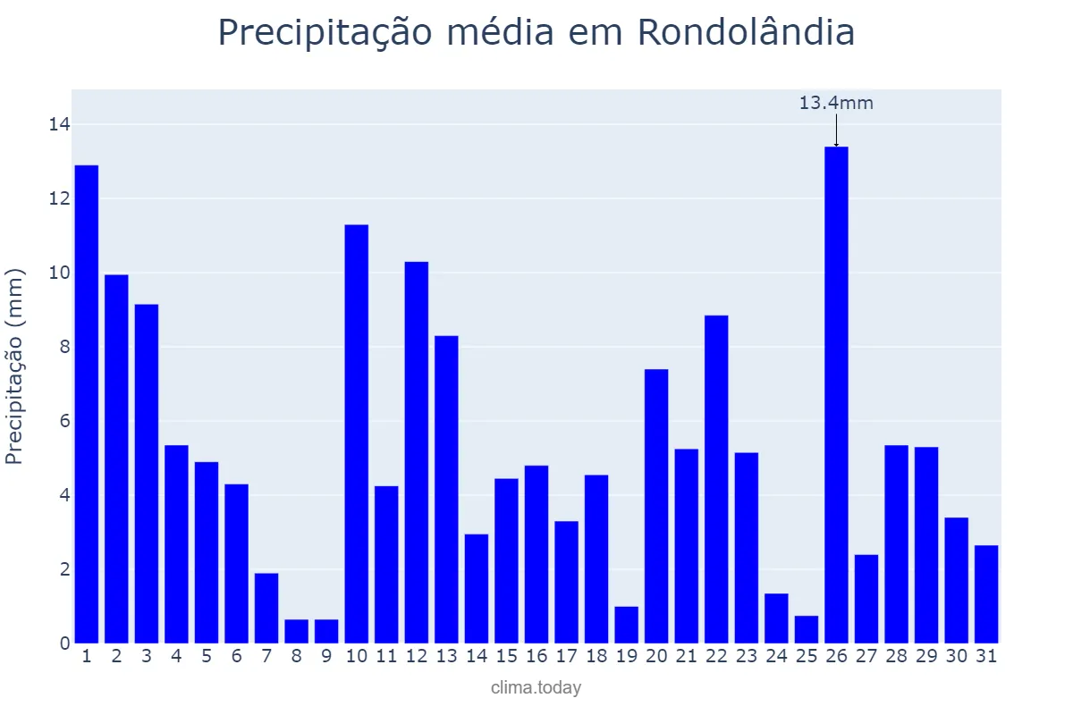Precipitação em janeiro em Rondolândia, MT, BR