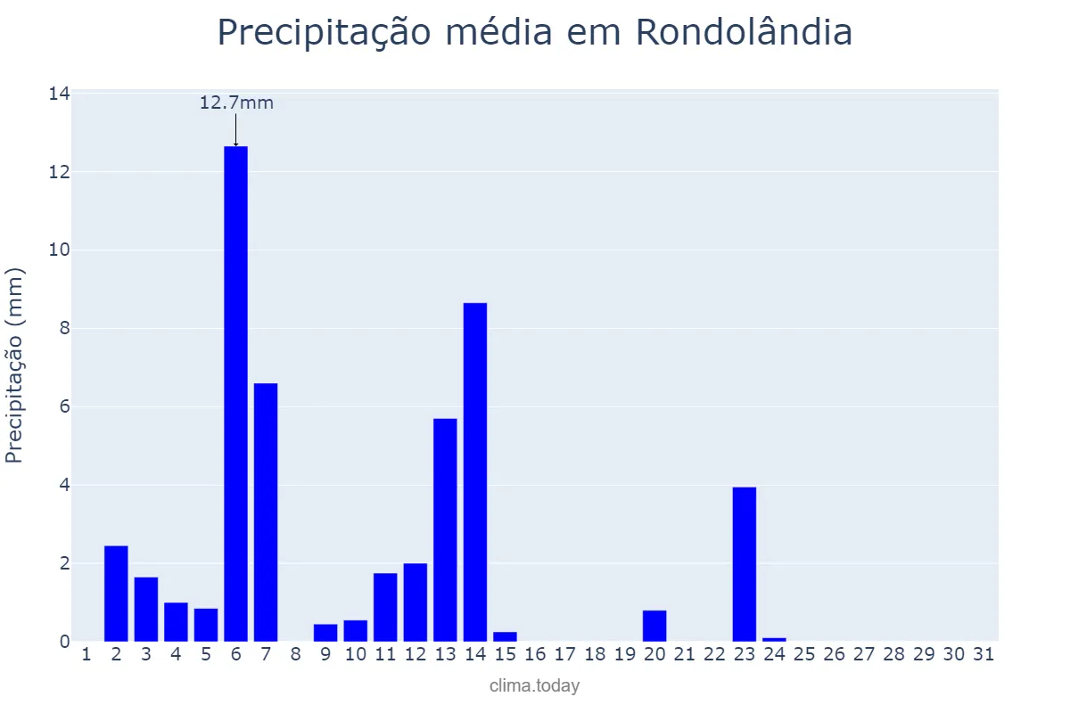 Precipitação em maio em Rondolândia, MT, BR