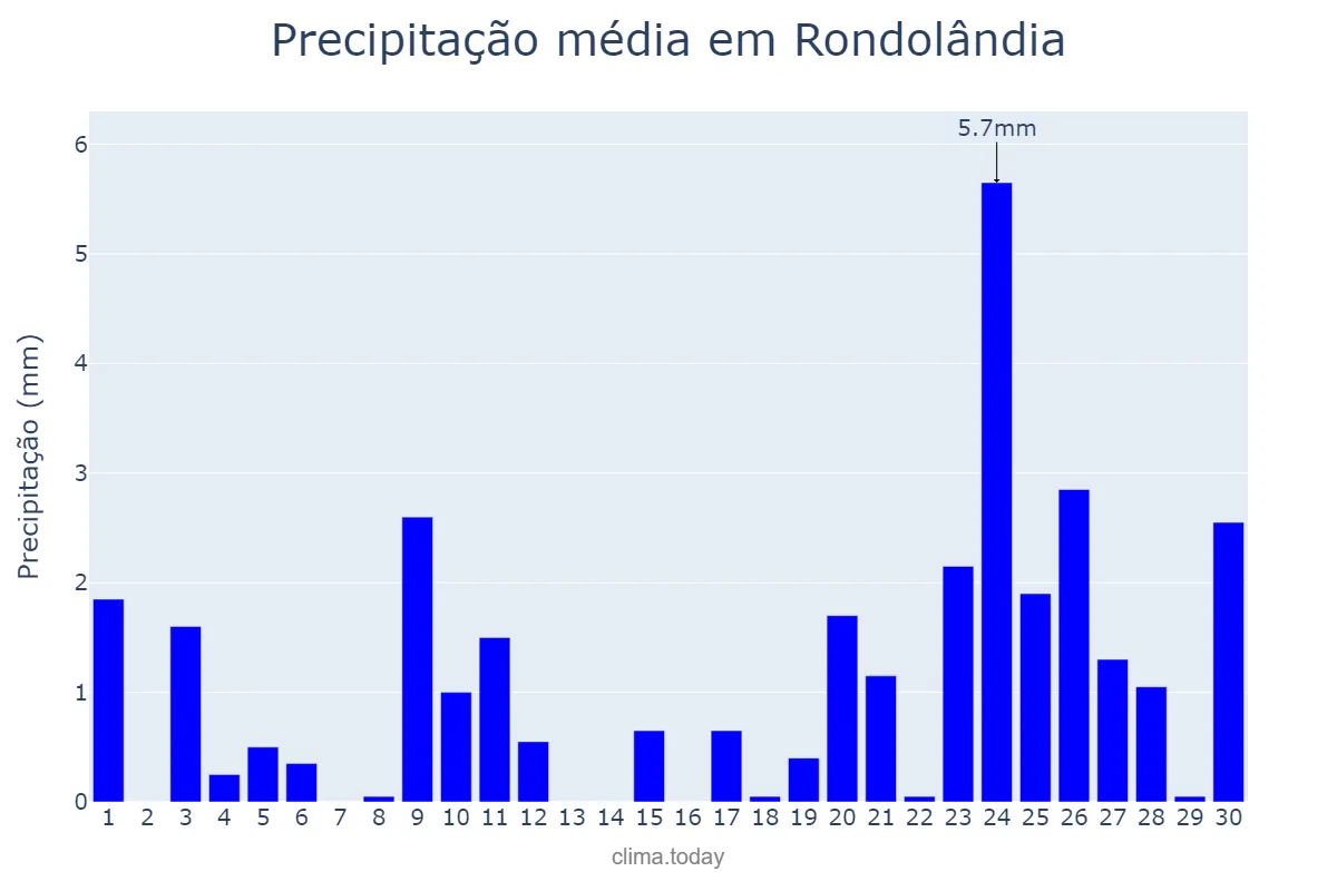 Precipitação em setembro em Rondolândia, MT, BR