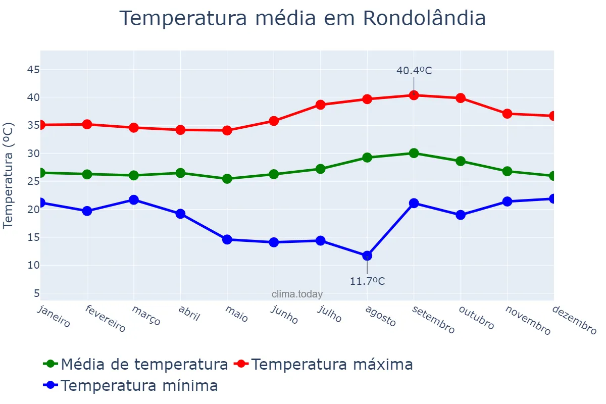Temperatura anual em Rondolândia, MT, BR