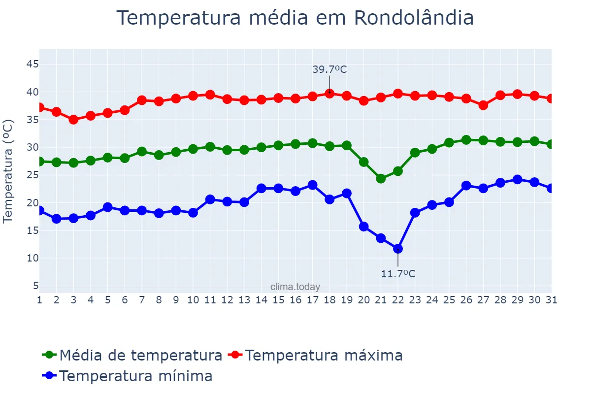 Temperatura em agosto em Rondolândia, MT, BR