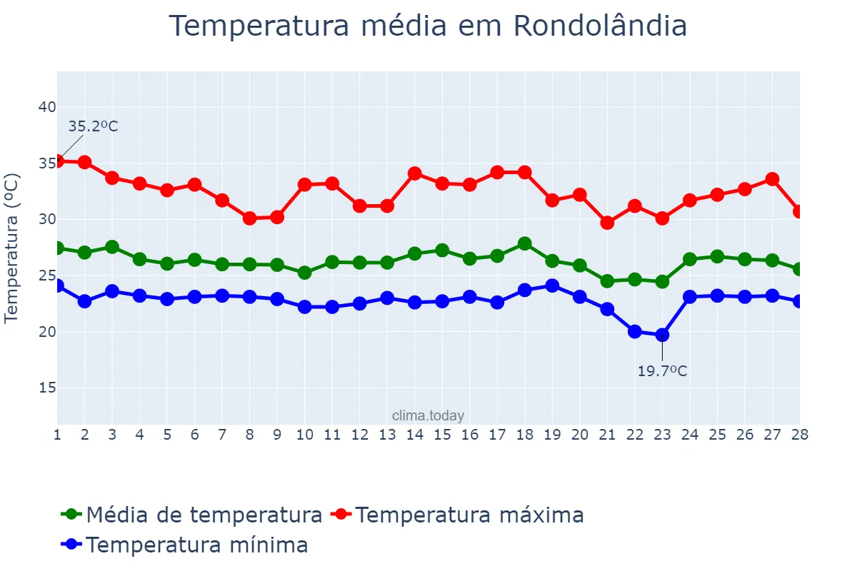 Temperatura em fevereiro em Rondolândia, MT, BR