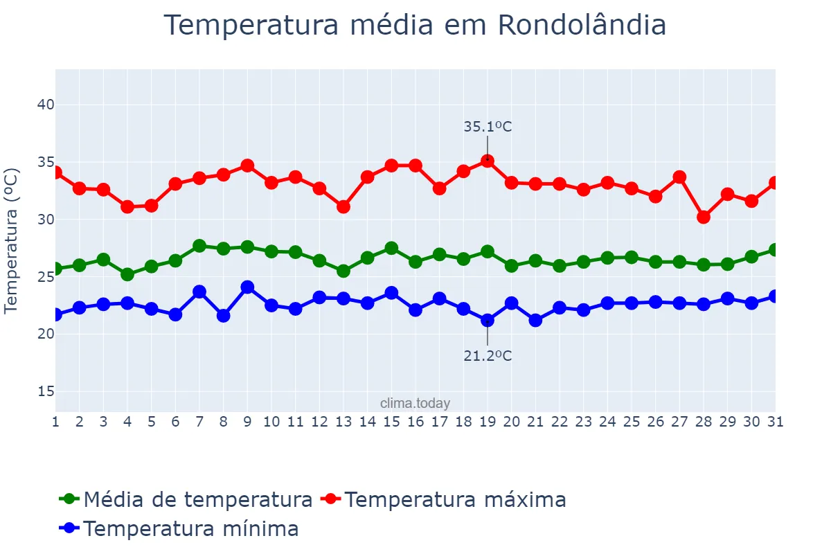Temperatura em janeiro em Rondolândia, MT, BR
