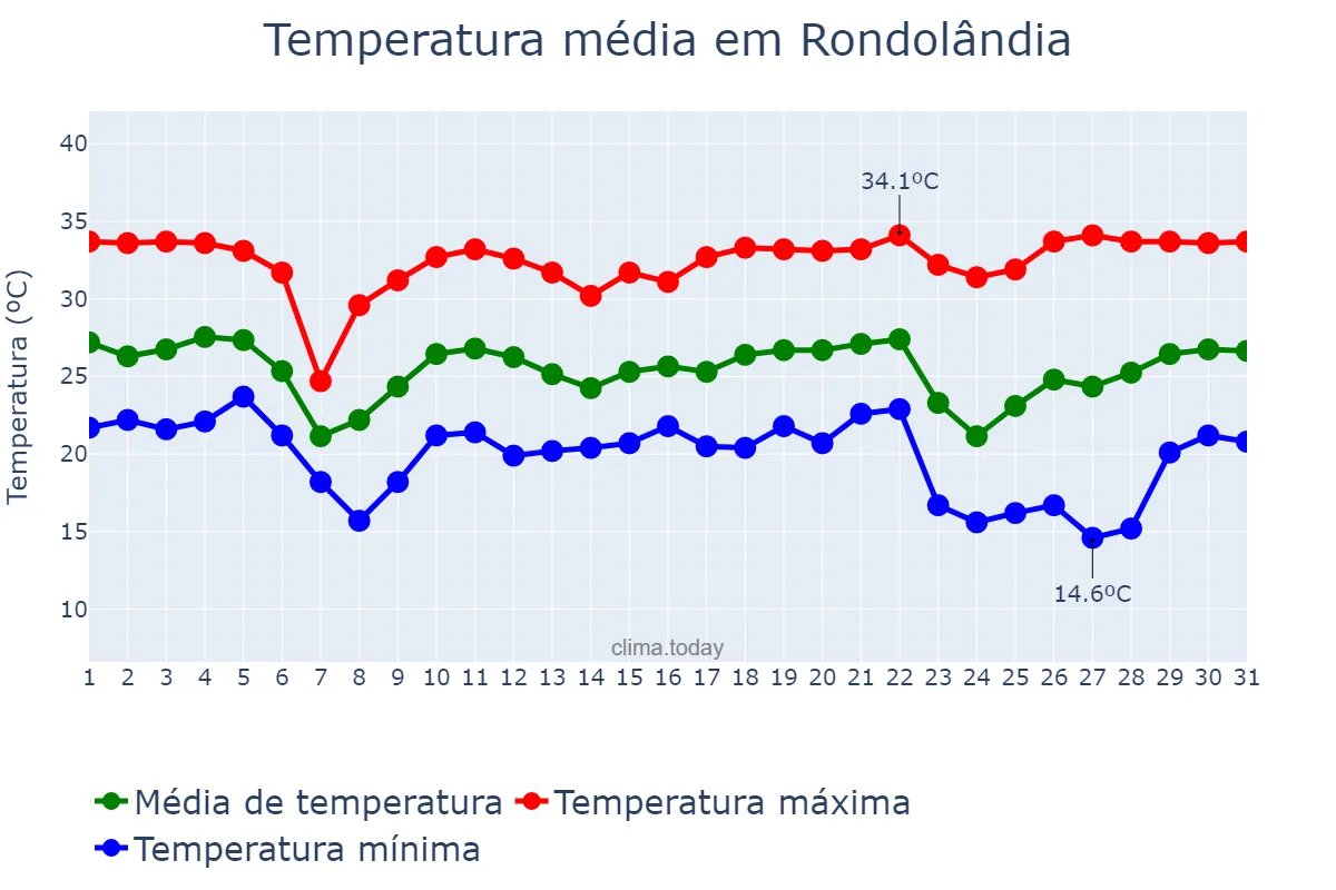 Temperatura em maio em Rondolândia, MT, BR