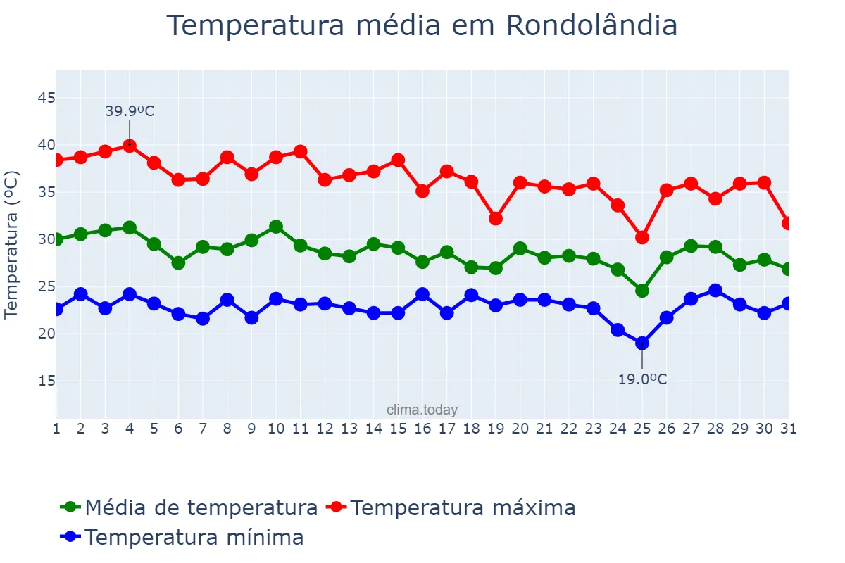 Temperatura em outubro em Rondolândia, MT, BR