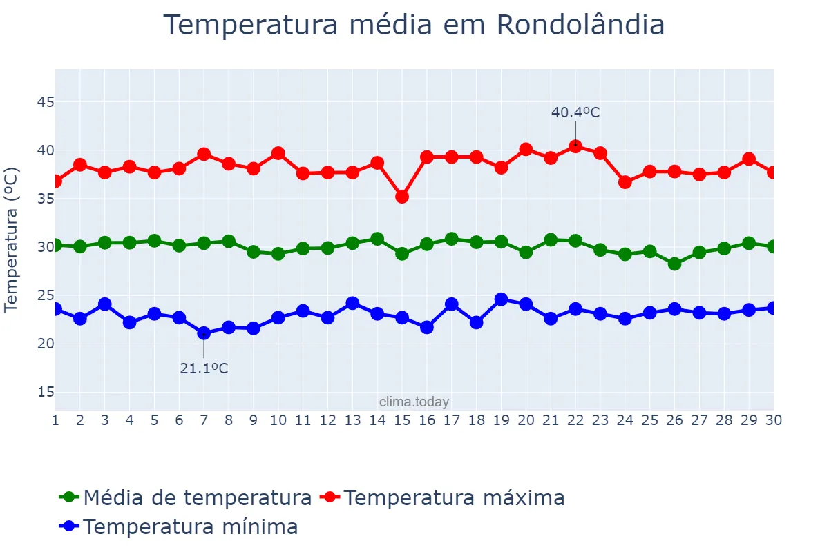 Temperatura em setembro em Rondolândia, MT, BR